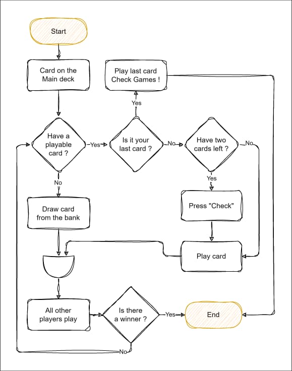 Check Games flowchart