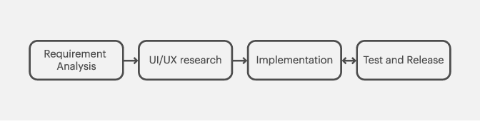 Activity diagram of the development process